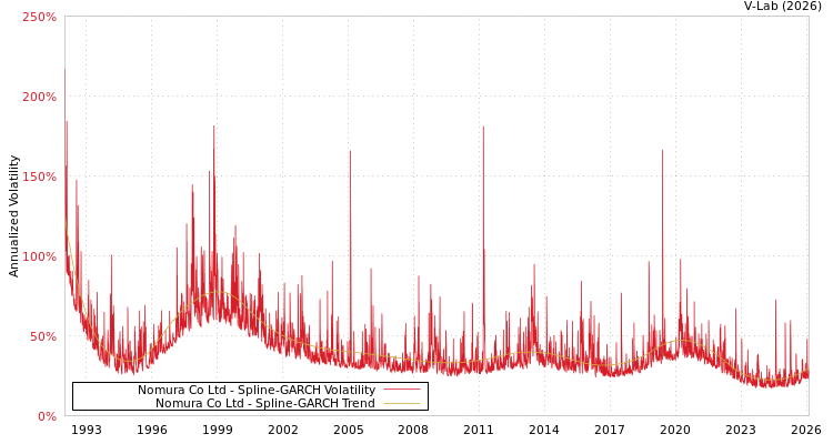 graph of Nomura Co Ltd SGARCH
