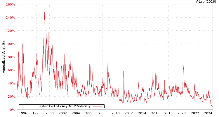 graph of Jastec Co Ltd AMEM