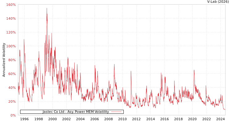 graph of Jastec Co Ltd APMEM