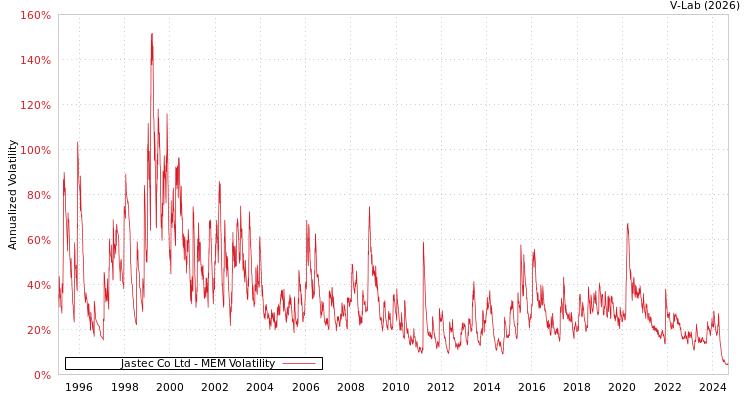 graph of Jastec Co Ltd MEM