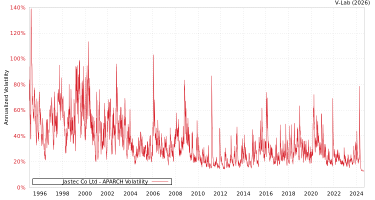 graph of Jastec Co Ltd APARCH