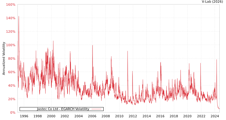 graph of Jastec Co Ltd EGARCH