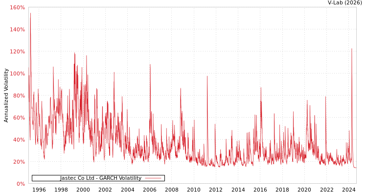 graph of Jastec Co Ltd GARCH