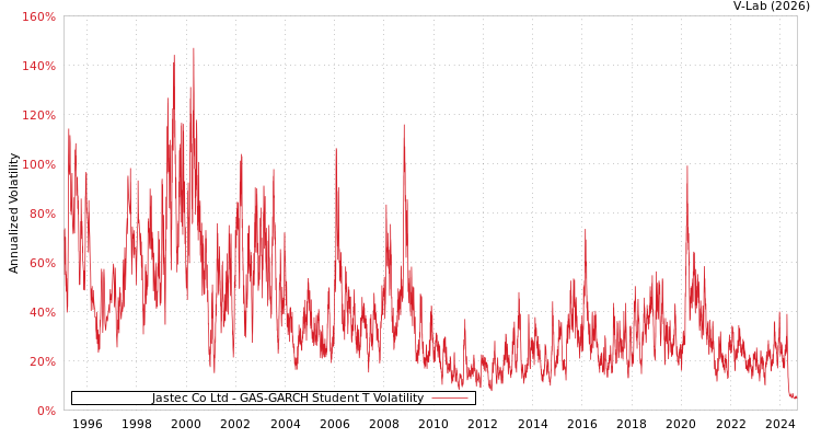 graph of Jastec Co Ltd GAS-GARCH-T