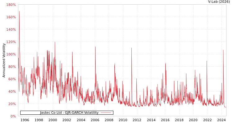 graph of Jastec Co Ltd GJR-GARCH