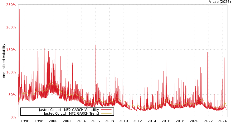 graph of Jastec Co Ltd MF2-GARCH