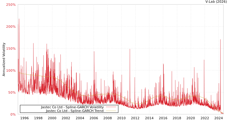 graph of Jastec Co Ltd SGARCH
