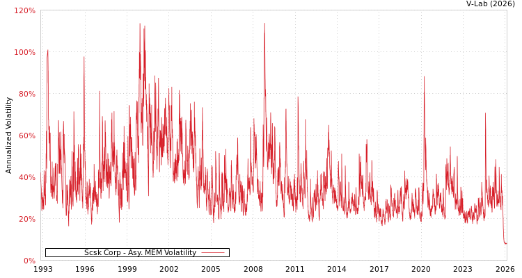 graph of Scsk Corp AMEM