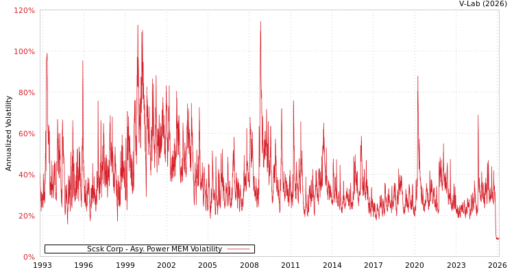 graph of Scsk Corp APMEM