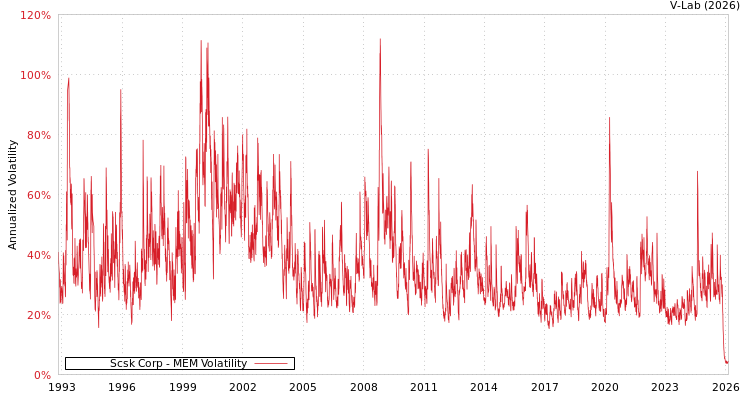 graph of Scsk Corp MEM