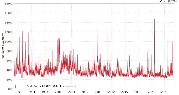 graph of Scsk Corp AGARCH
