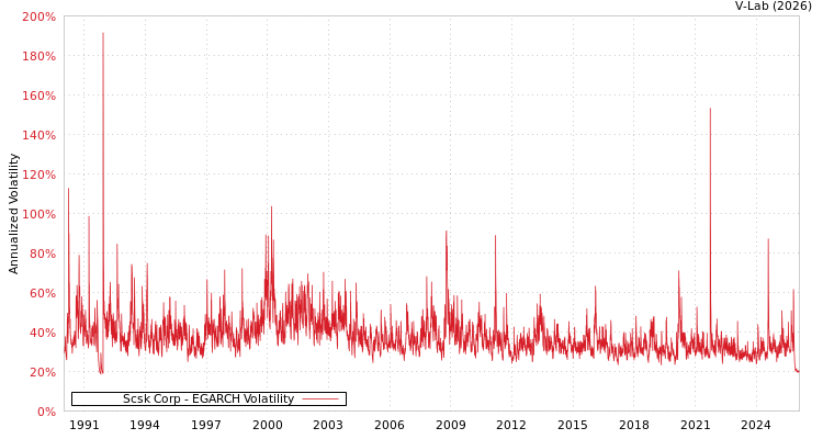 graph of Scsk Corp EGARCH