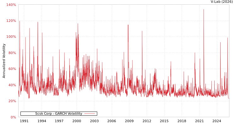 graph of Scsk Corp GARCH