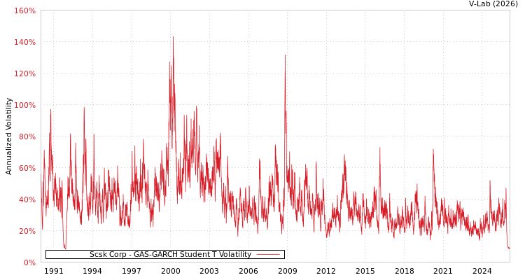 graph of Scsk Corp GAS-GARCH-T