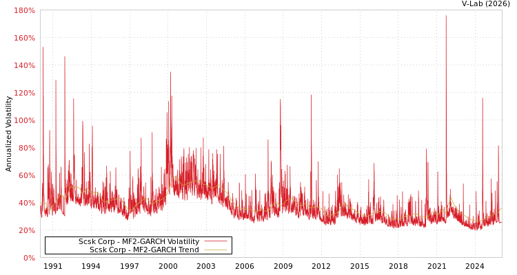 graph of Scsk Corp MF2-GARCH