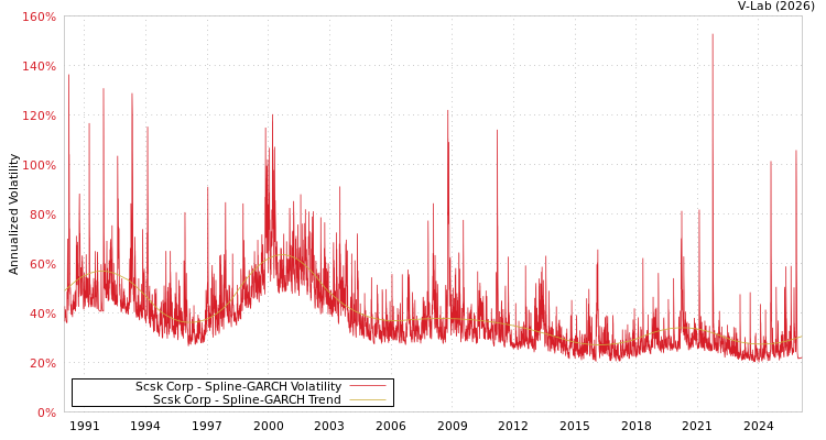graph of Scsk Corp SGARCH