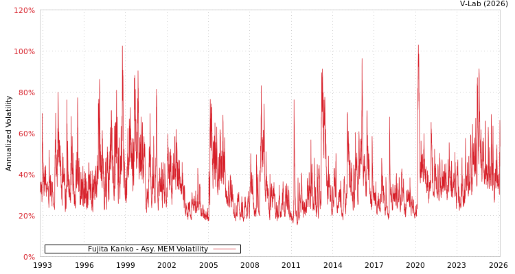 graph of Fujita Kanko AMEM