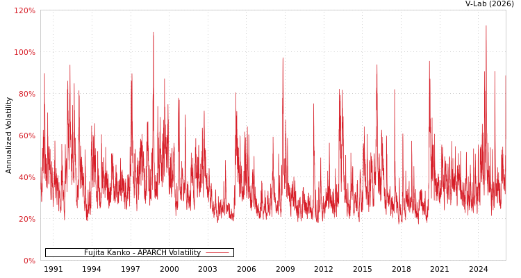 graph of Fujita Kanko APARCH