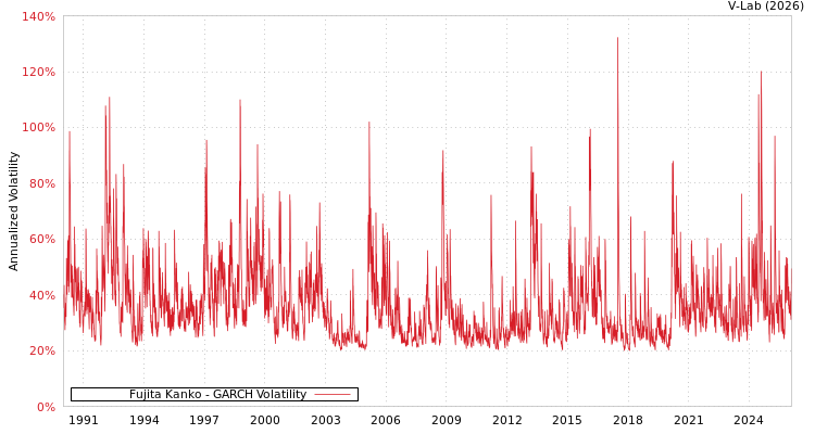 graph of Fujita Kanko GARCH