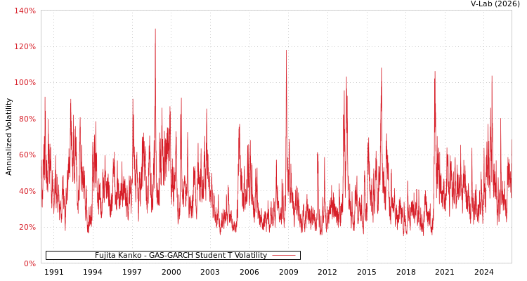 graph of Fujita Kanko GAS-GARCH-T