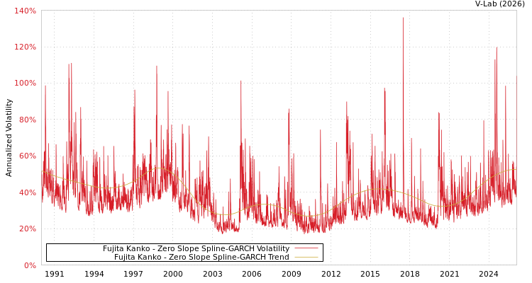 graph of Fujita Kanko S0GARCH