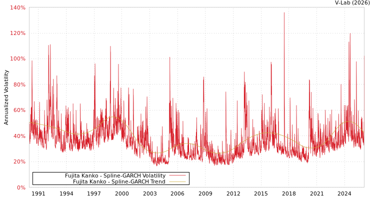 graph of Fujita Kanko SGARCH