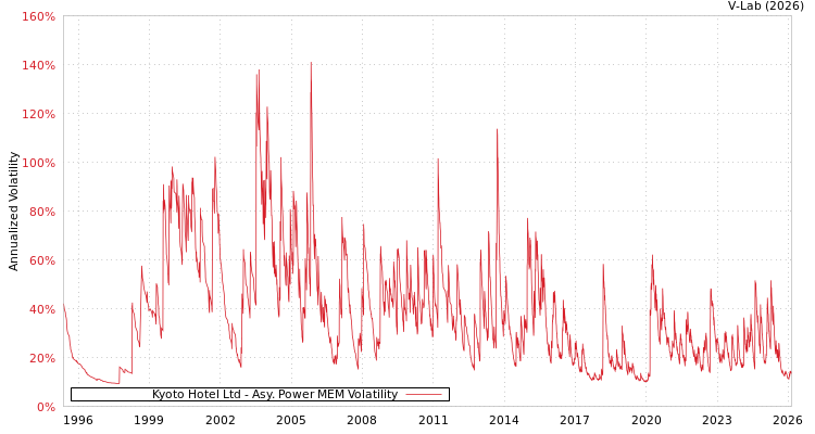 graph of Kyoto Hotel Ltd APMEM