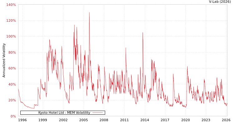 graph of Kyoto Hotel Ltd MEM