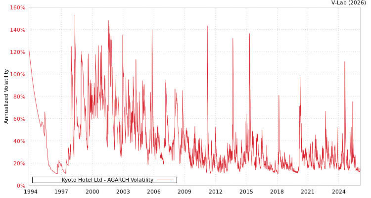 graph of Kyoto Hotel Ltd AGARCH