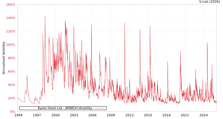 graph of Kyoto Hotel Ltd APARCH
