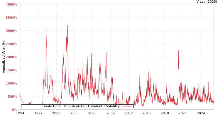 graph of Kyoto Hotel Ltd GAS-GARCH-T