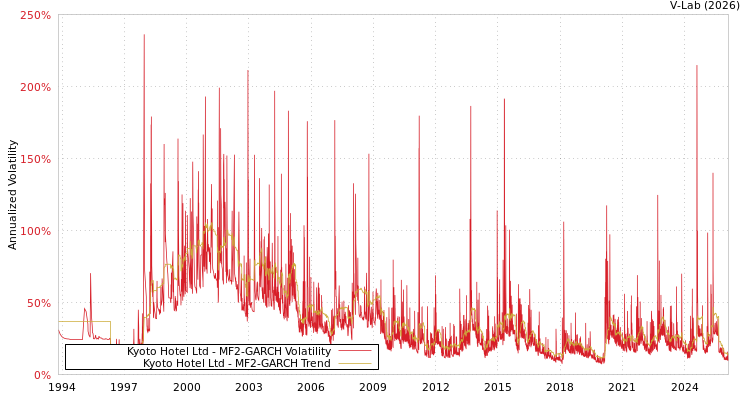 graph of Kyoto Hotel Ltd MF2-GARCH