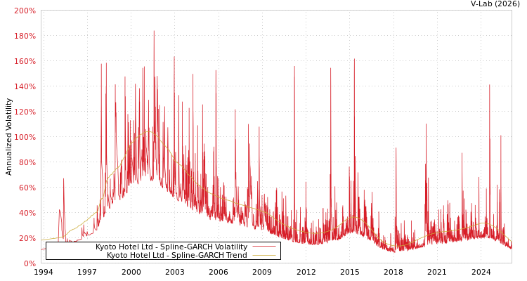 graph of Kyoto Hotel Ltd SGARCH