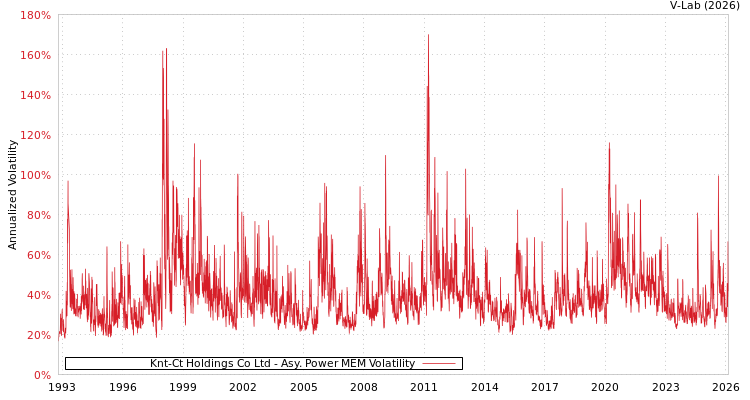 graph of Knt-Ct Holdings Co Ltd APMEM