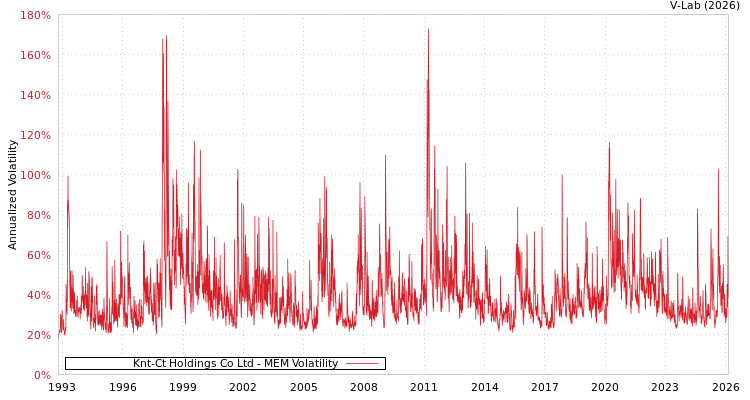 graph of Knt-Ct Holdings Co Ltd MEM