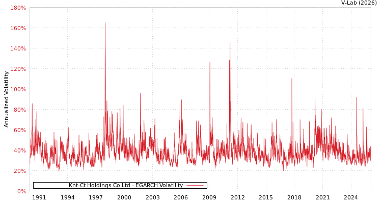 graph of Knt-Ct Holdings Co Ltd EGARCH