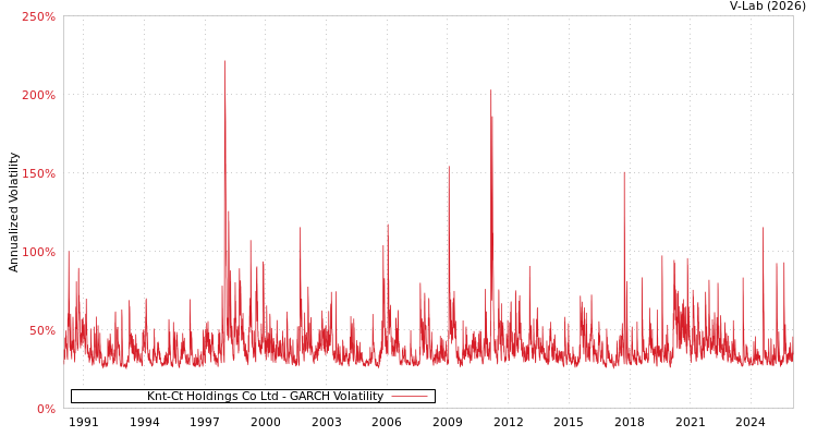 graph of Knt-Ct Holdings Co Ltd GARCH