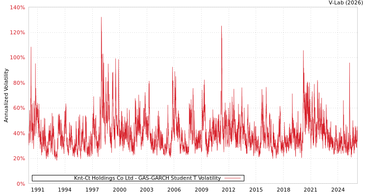 graph of Knt-Ct Holdings Co Ltd GAS-GARCH-T
