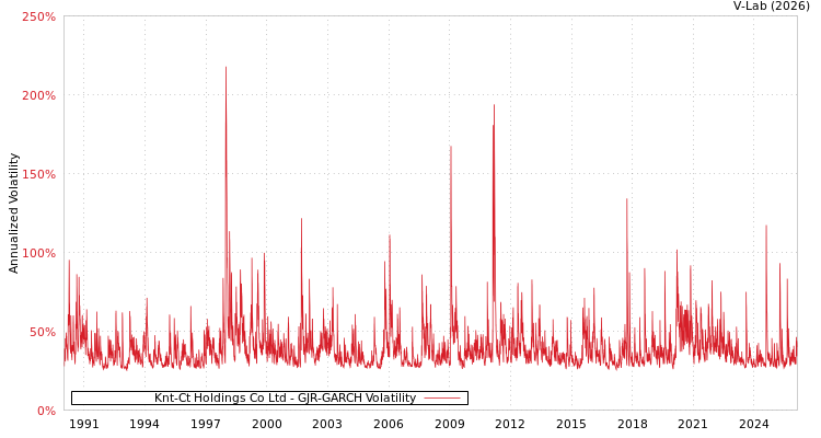 graph of Knt-Ct Holdings Co Ltd GJR-GARCH