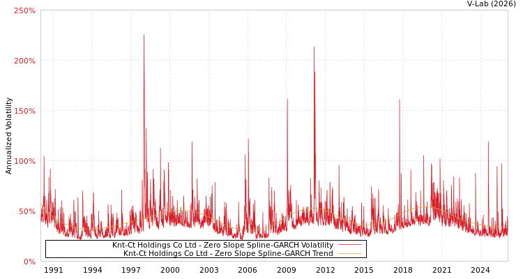 graph of Knt-Ct Holdings Co Ltd S0GARCH