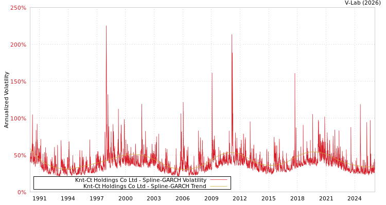 graph of Knt-Ct Holdings Co Ltd SGARCH