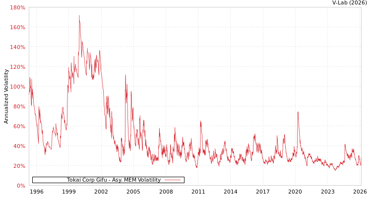graph of Tokai Corp Gifu AMEM