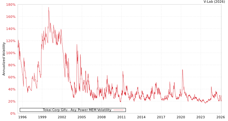 graph of Tokai Corp Gifu APMEM