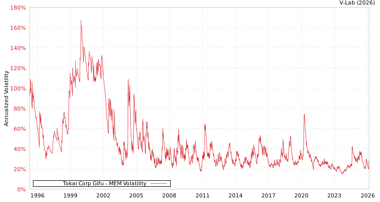 graph of Tokai Corp Gifu MEM
