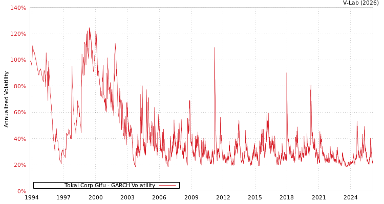 graph of Tokai Corp Gifu GARCH