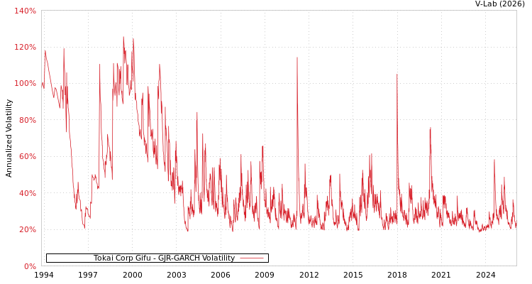 graph of Tokai Corp Gifu GJR-GARCH