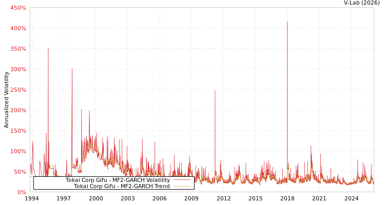 graph of Tokai Corp Gifu MF2-GARCH