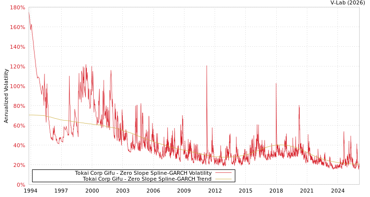 graph of Tokai Corp Gifu S0GARCH