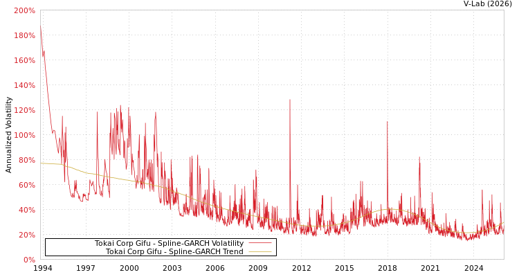 graph of Tokai Corp Gifu SGARCH