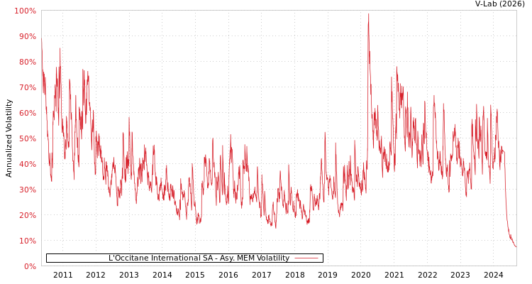 graph of L'Occitane International SA AMEM